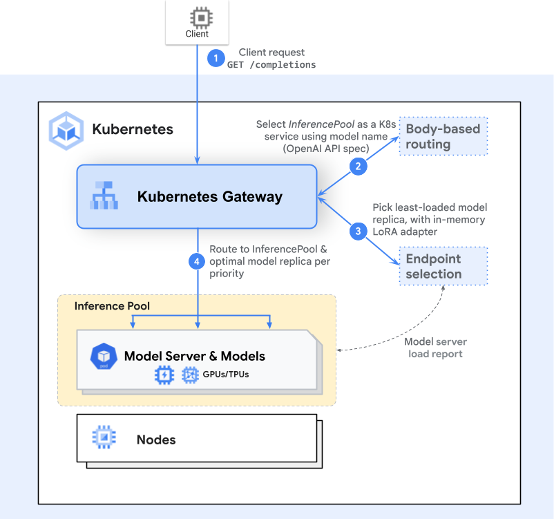 Inference Gateway Request Flow